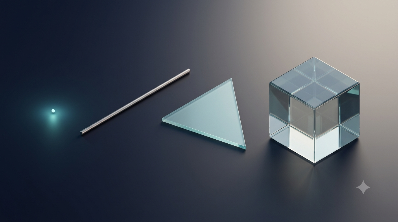 Realistic 3D illustration showing a point, line segment, flat triangle, and solid cube representing zero to three dimensions in geometry.